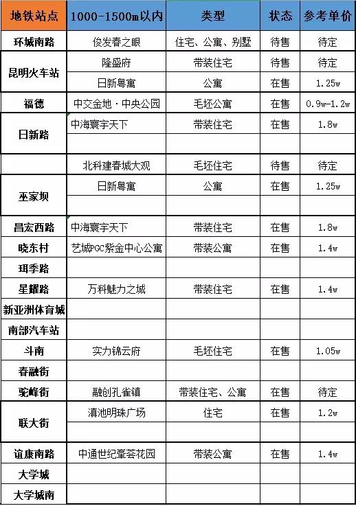 关于昆明地铁房最诚恳的购买建议,昆明买地铁房子值得吗