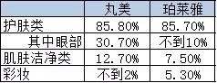 半年内跌幅大于40%,丸美为何大跌
