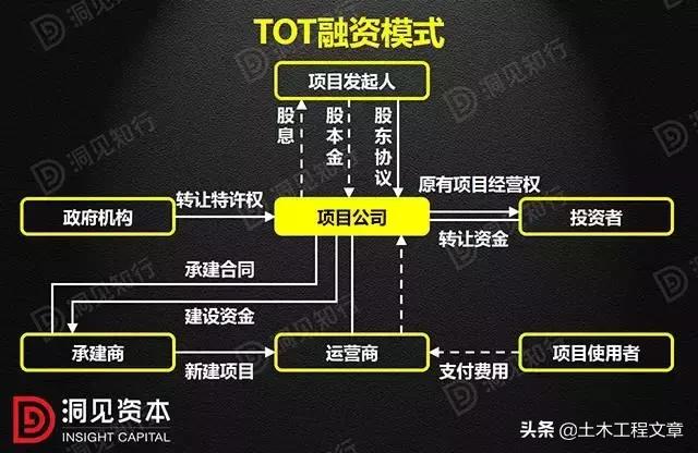 PPP、BOT、BT、TOT、TBT：这下全明白了