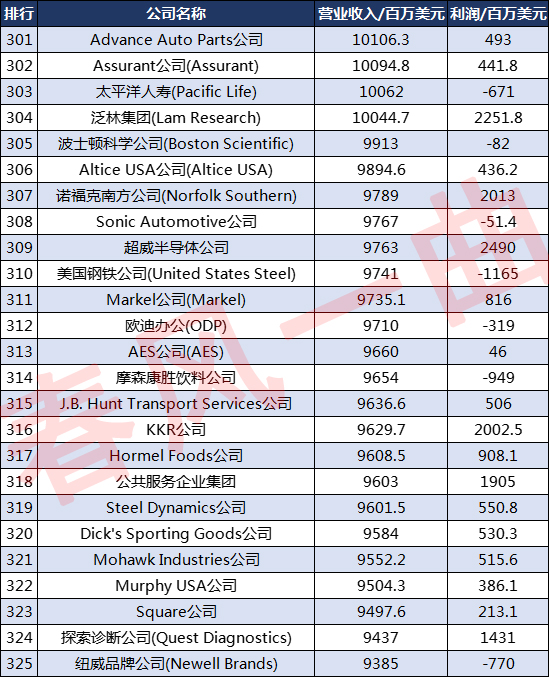 全球企业500强排行榜2021亚马逊,2018美国500强企业排名完整名单