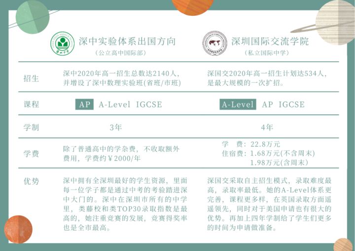深圳国际学校与上海国际学校相比,深圳国际学校和国际化学校福田