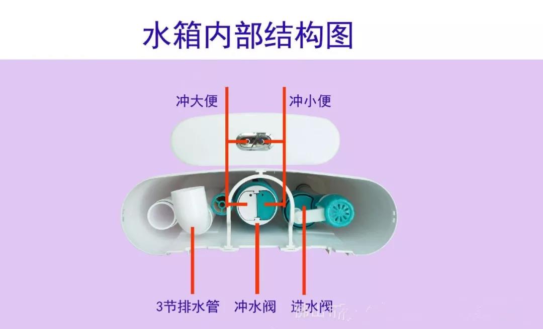 马桶上哪个按键省水,马桶上面大小两按钮使用哪个省水
