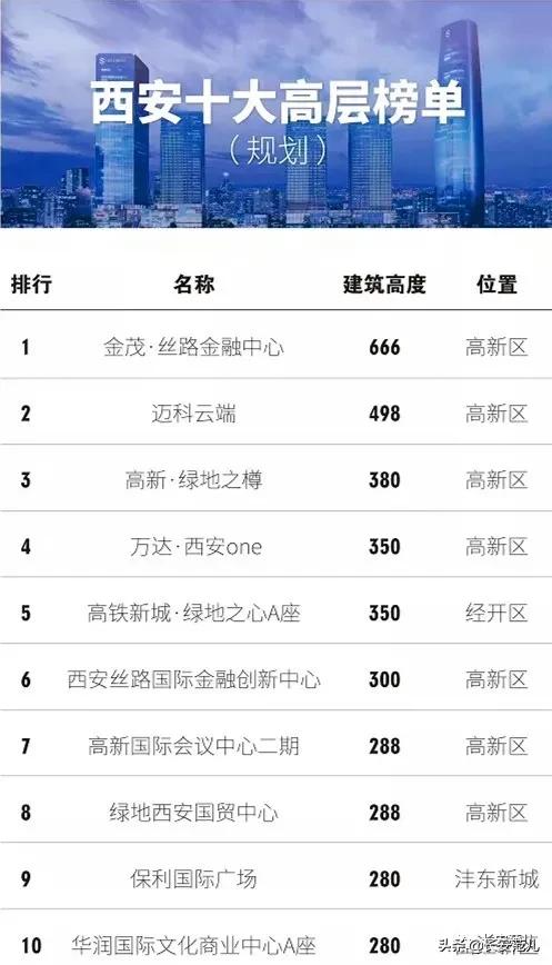 西安高铁新城中心片区,西安高铁新城超高层