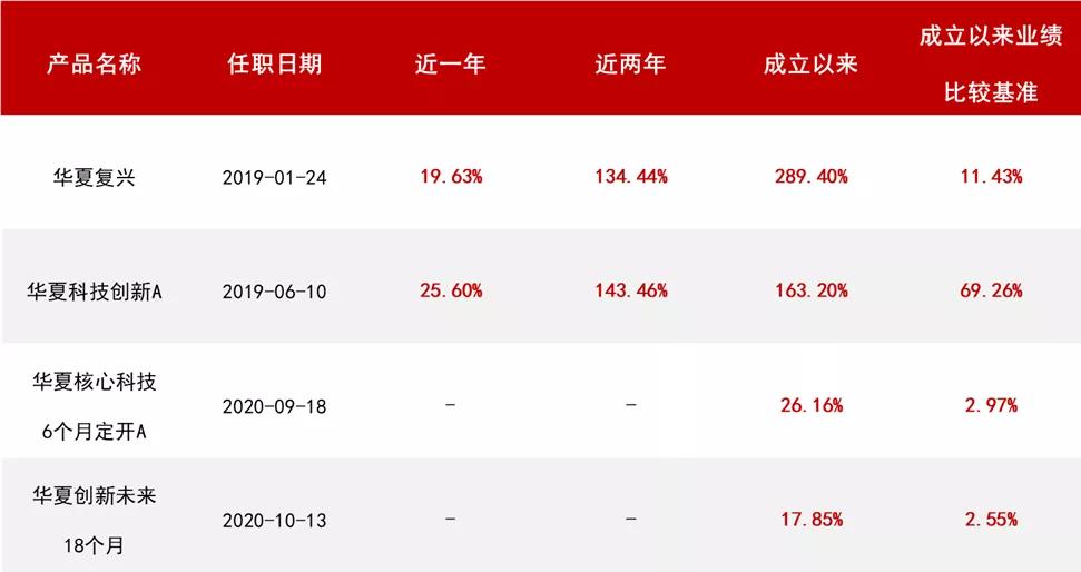 两年2只翻倍基!他的新基来了
