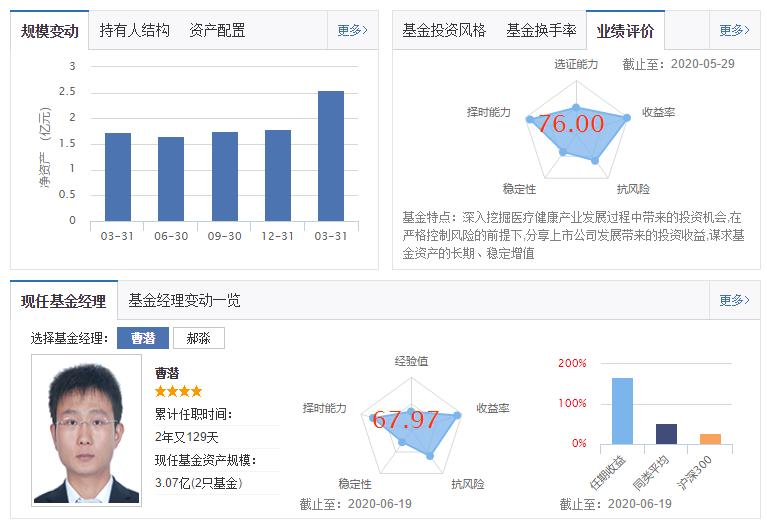 逐日基金测评：医药基金-宝盈医疗健康沪港深股票-一年收益率第一