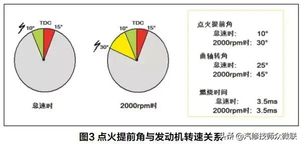 发动机燃烧数据流详解,汽油发动机点火提前角负数