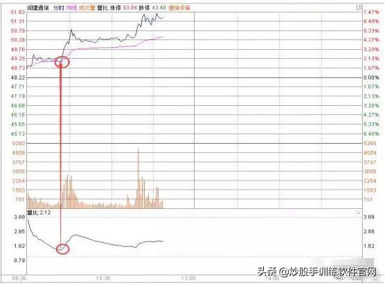 五步量比选股法,最准的量比选股方法