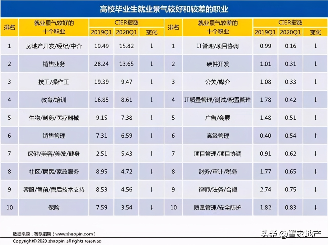 为什么有越来越多的大学生，来置家当房产经纪人？