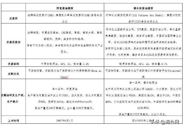 国际主要的原油期货,原油期货经典分析