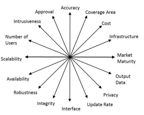 导航高精度定位,为什么导航预估的时间那么准