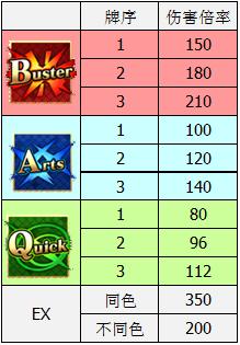 fgo指令卡有强化的必要吗,fgo大成功和极大成功倍率