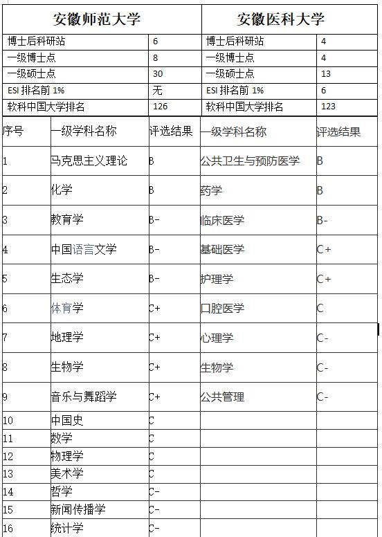 安师大和安大哪个好考,安师大和安医大是重点一本吗