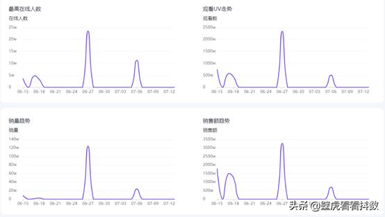 直播gmv越高流量越多,抖音gmv对直播间流量有没有影响