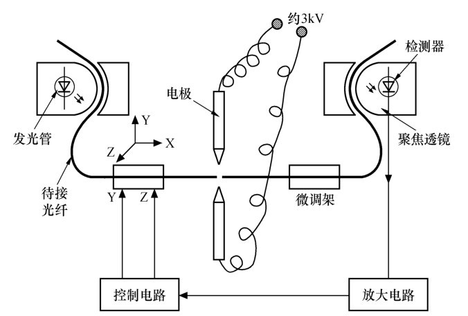 光纤光缆有关知识,光纤熔接机有几种类型