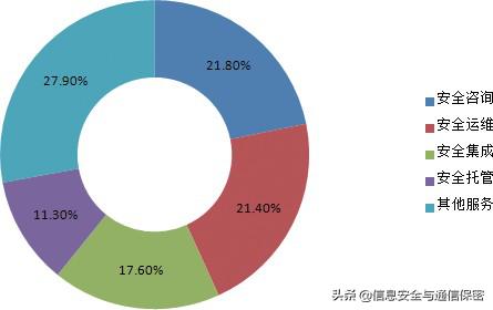 系统研究网络安全产业,网络安全产业技术融合方案
