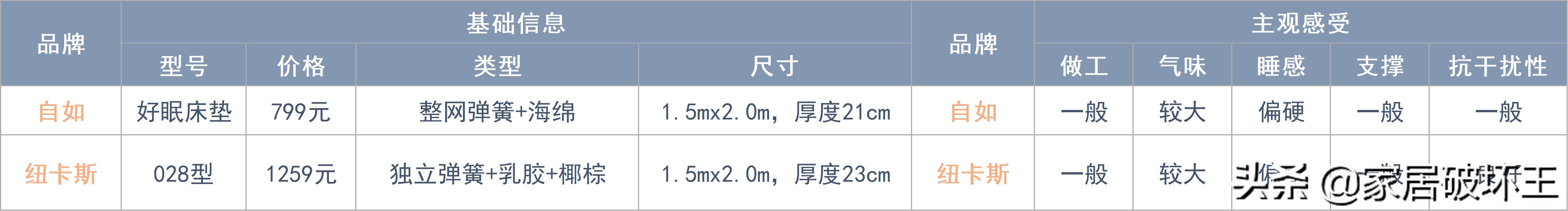全拆式床垫与普通床垫,拆解后值得推荐的床垫