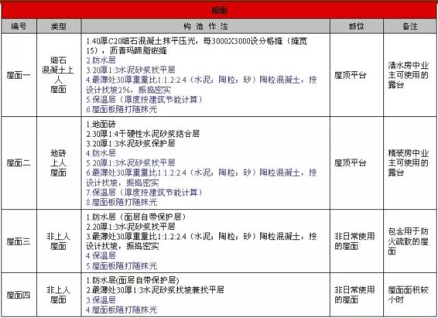 万科全套标准化做法图册,万科统一标准封阳台