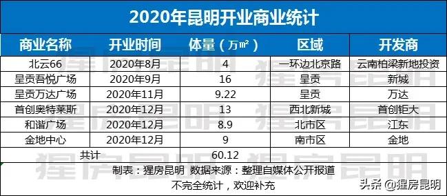 昆明最新规划大型商业,昆明市大型商业体发展