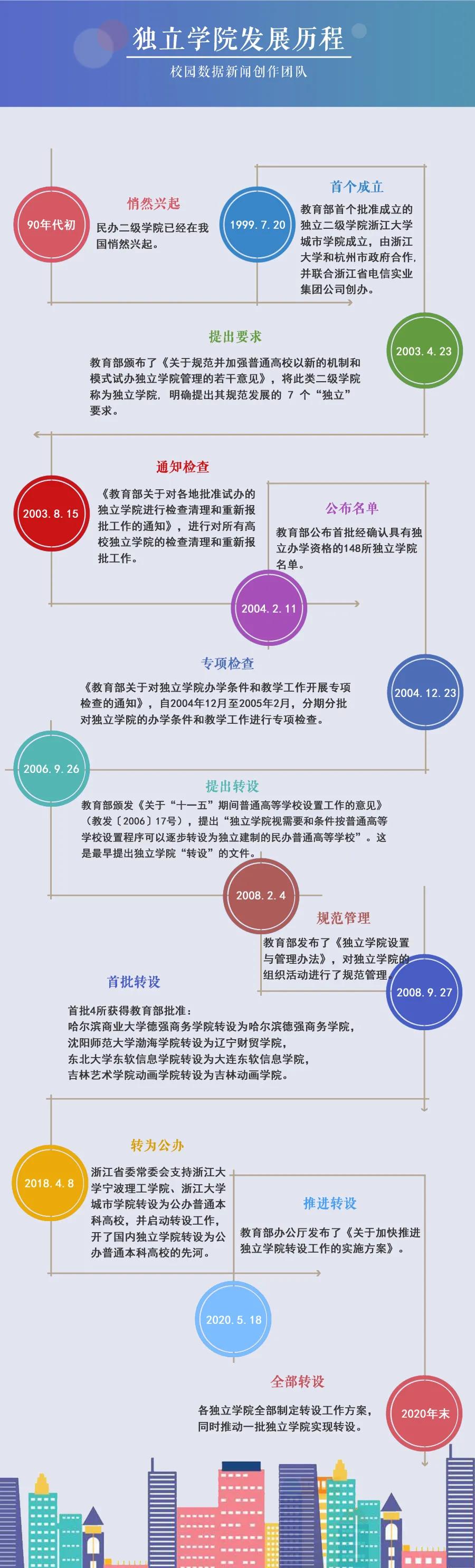 全国各省独立学院转设最新消息,2020年多所独立学院转设进展情况