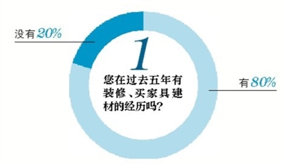 装修路上,你遇到过哪些“坑”?