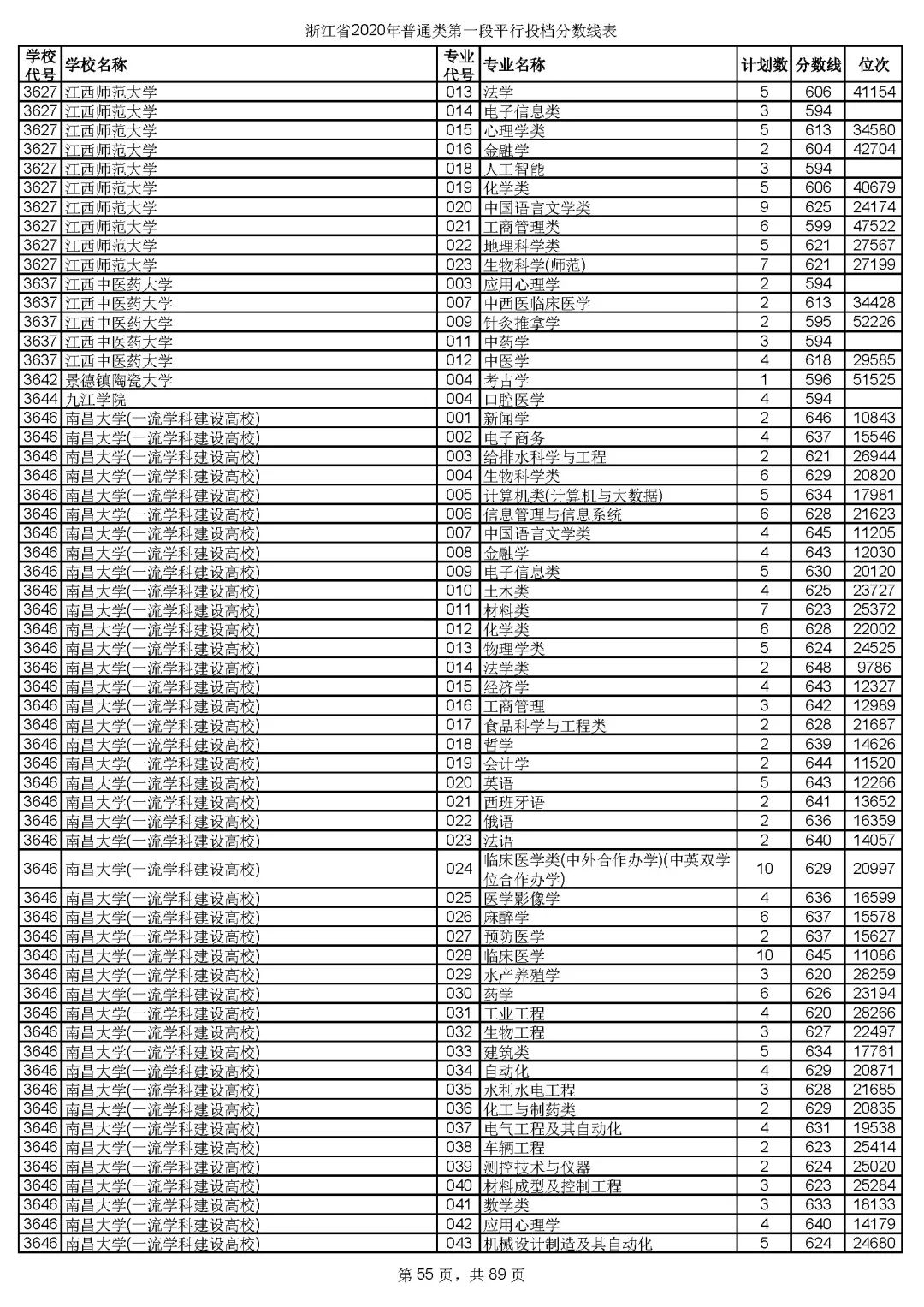 浙江高考志愿三段投档线,2019浙江省高考学校投档线