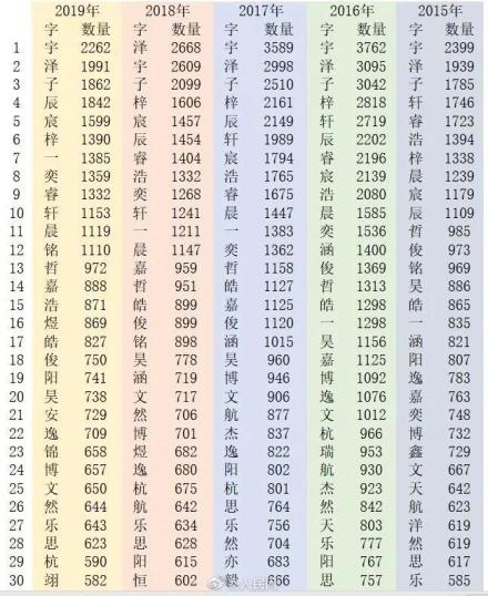 奕辰名字重复率高不高,奕辰宇辰