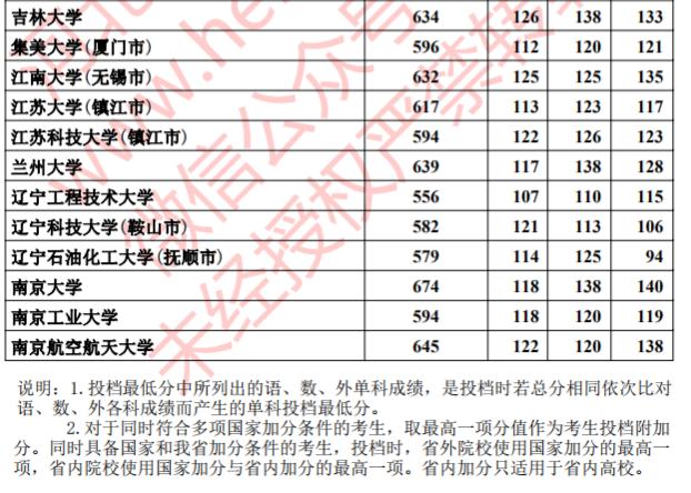 不愧是大河北！投档线总是一骑绝尘，北邮664分，华北电大658分