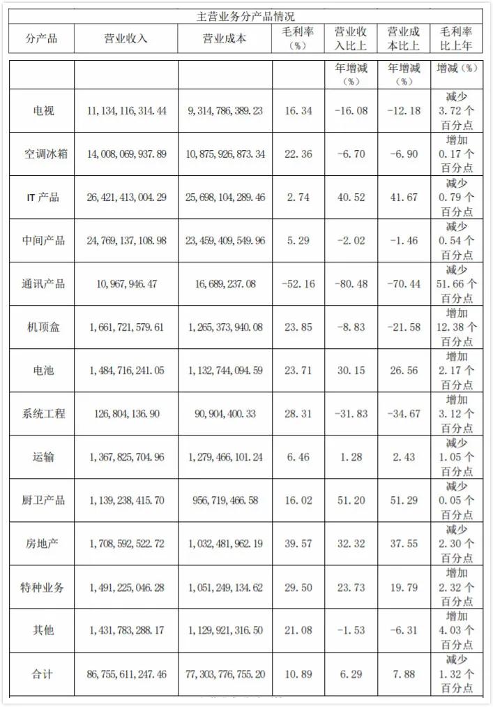 长虹电视销量下滑,长虹集团市值2019