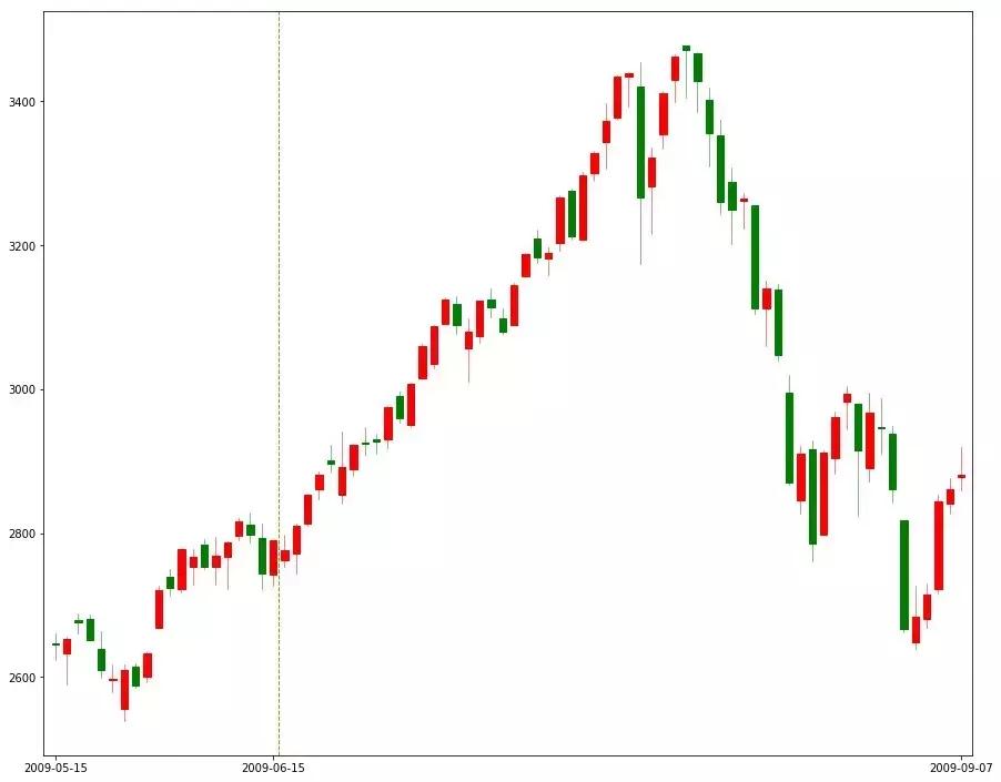 股市趋势改变点和转折点,股市行情历史走势