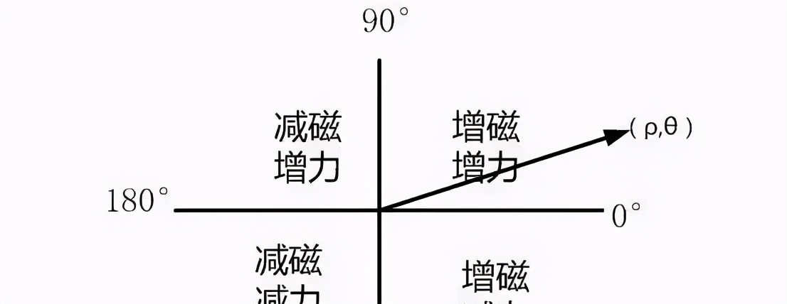永磁同步电机foc控制算法,异步电机foc和永磁电机foc区别