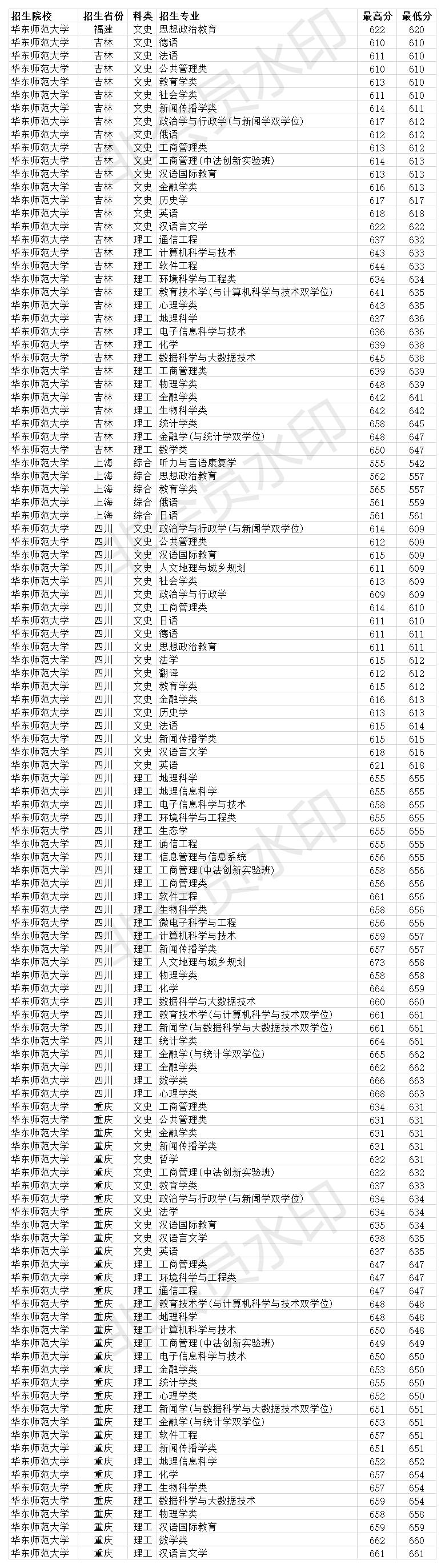 华东师范大学2020录取分数线各省,华东师范大学2020年公费生分数线