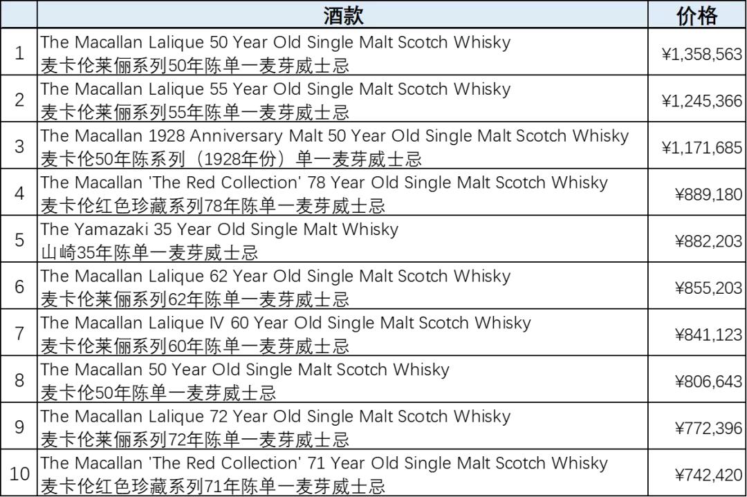 全球销量最好的威士忌排行,性价比最高的18年威士忌