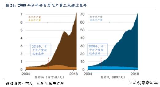 美国页岩油发展至今的过程,美国页岩油深度分析