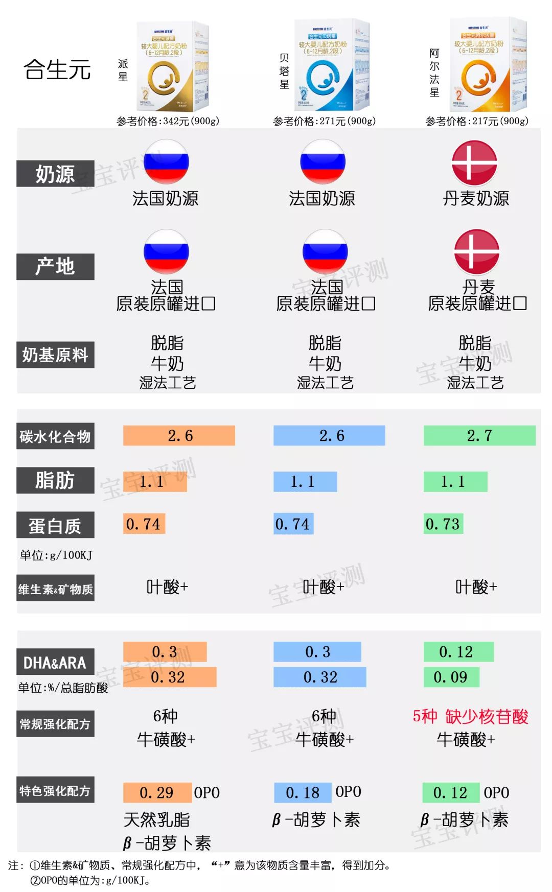37款国行3段婴儿奶粉最新评测,四大主流奶粉测评你选对奶粉了吗