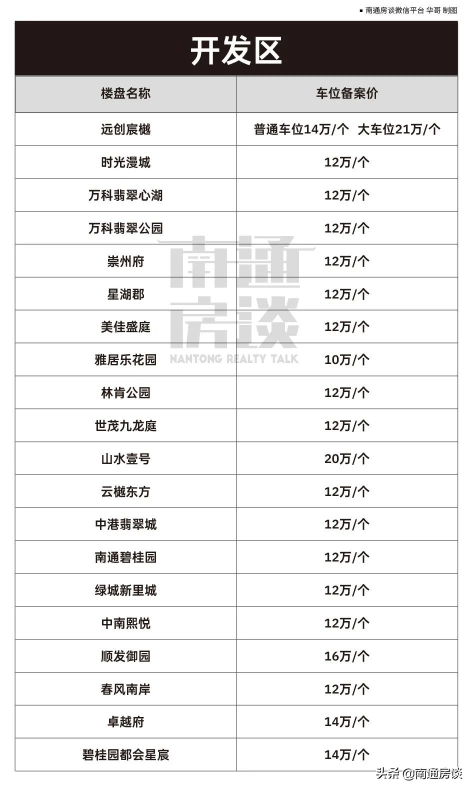 焦虑满格！价格暴涨、一位难求，南通市区车位现状曝光