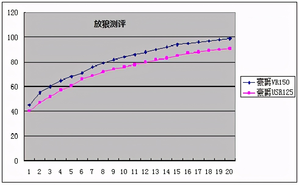 豪爵150踏板和125踏板区别,豪爵afr125踏板与vr150参数对比