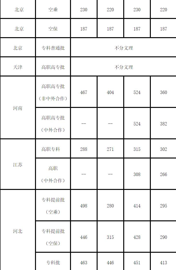 部属院校分数低的有多少,部属高职高专学院