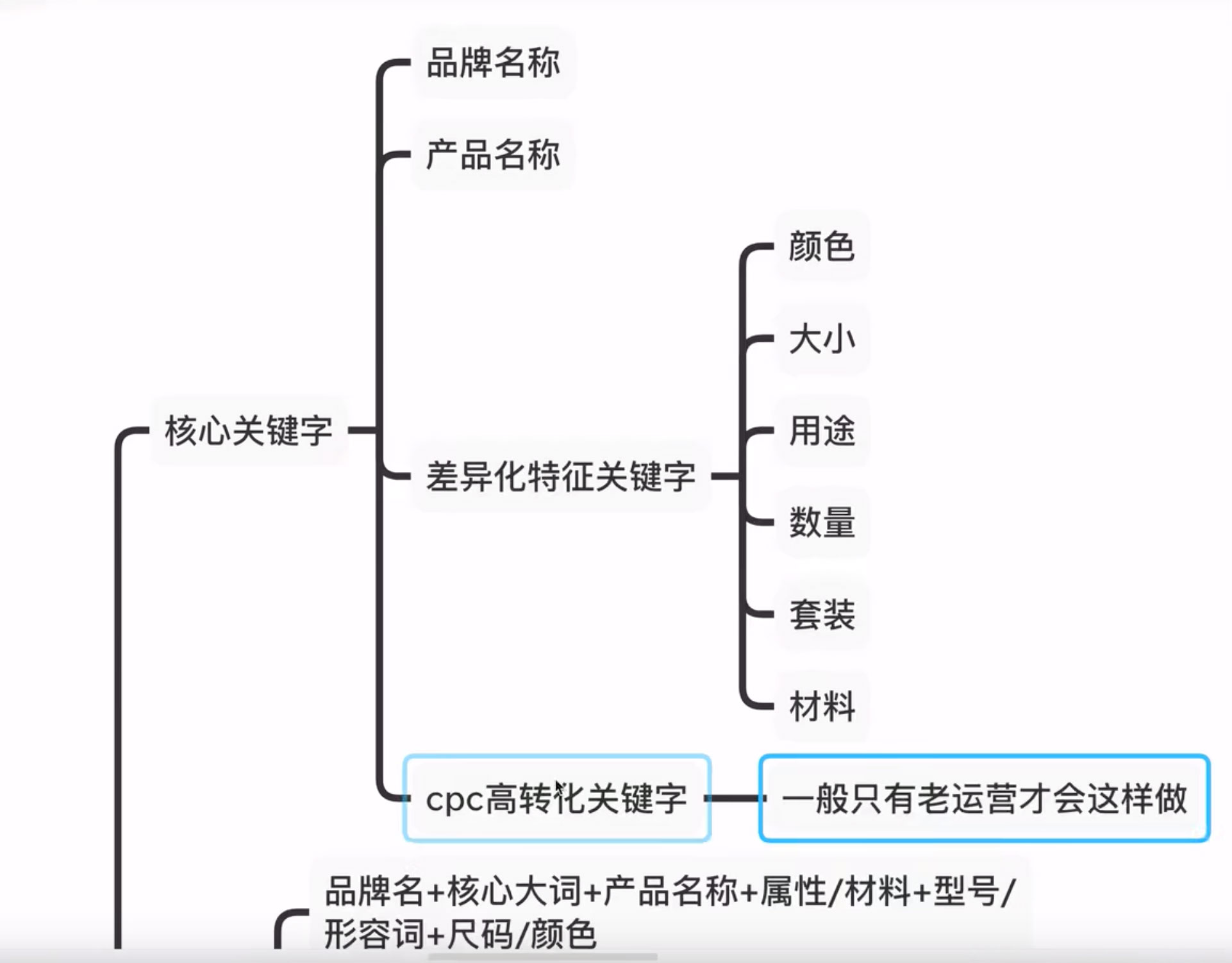 怎么给独立站选择关键词,亚马逊listing标题关键词堆砌