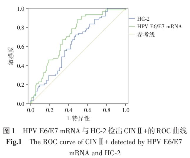 高危型人乳头瘤病毒E6/E7mRNA检测在宫颈癌中的分流意义