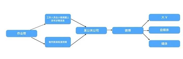 为了竞品App下架，去竞品App平台发布涉黄信息，进行截图举报