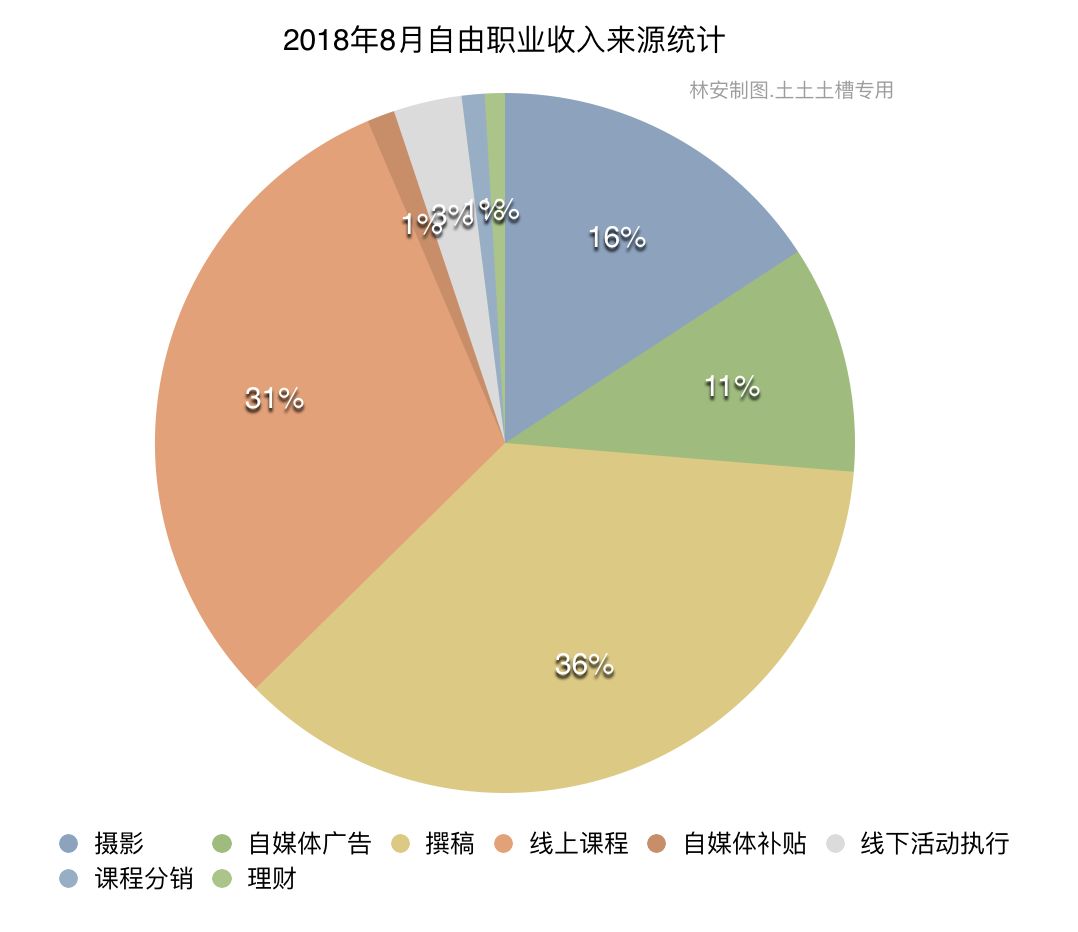 采访100个不上班但赚到钱的人,100个不上班的人都干什么