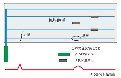 分布式光纤温度测量系统原理,分布式光纤应变监测系统应用场景