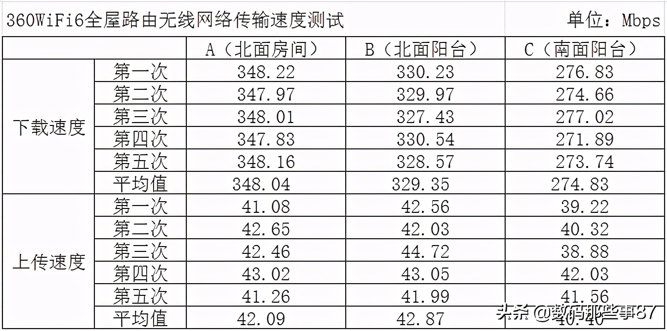 全屋路由器360评测,360全屋路由v6wifi测速