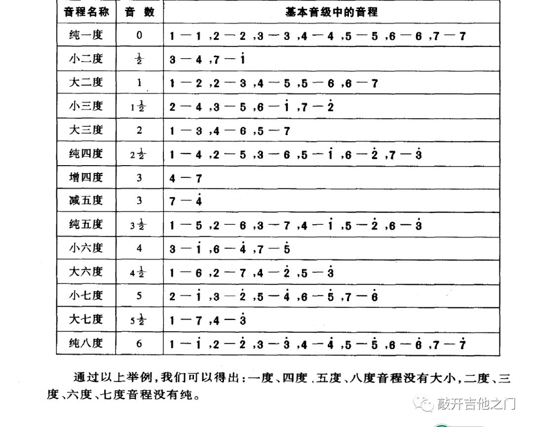 吉他乐理1级必考知识,吉他初学者乐理知识