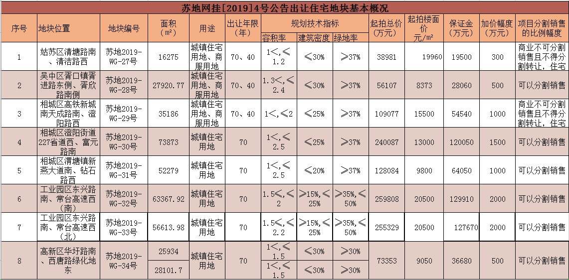 苏州2023出让地块拍卖结果,苏州土拍出让两宗宅地