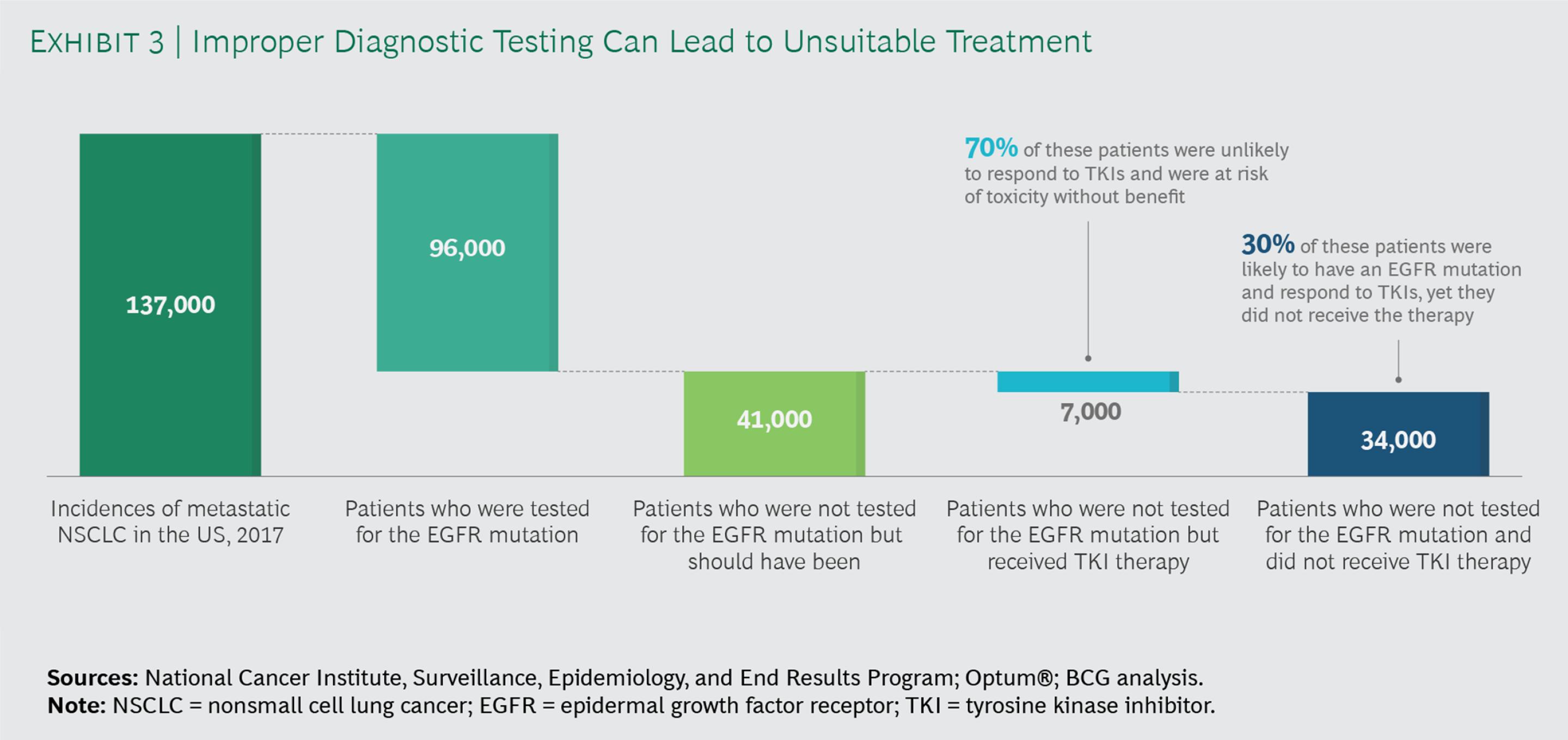 bcg的实际应用,bcg医疗