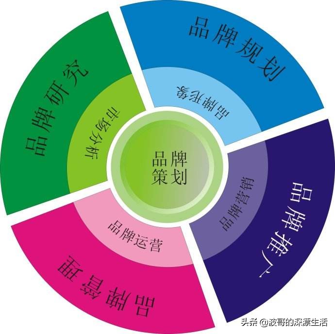 什么是品牌策划公司,什么是品牌策划与品牌设计