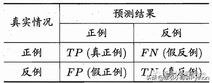 机器学习那些事儿|模型性能度量(一)