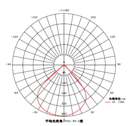 led灯的创新与设计,led灯具光学设计
