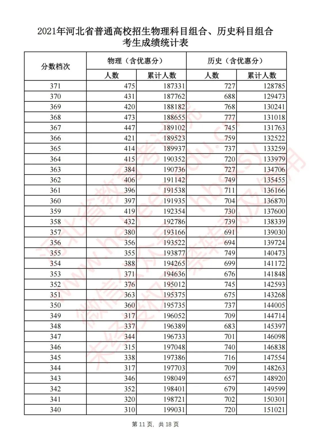 2020年河北高考一分一档分数线,速看2019年河北高考分数线公布